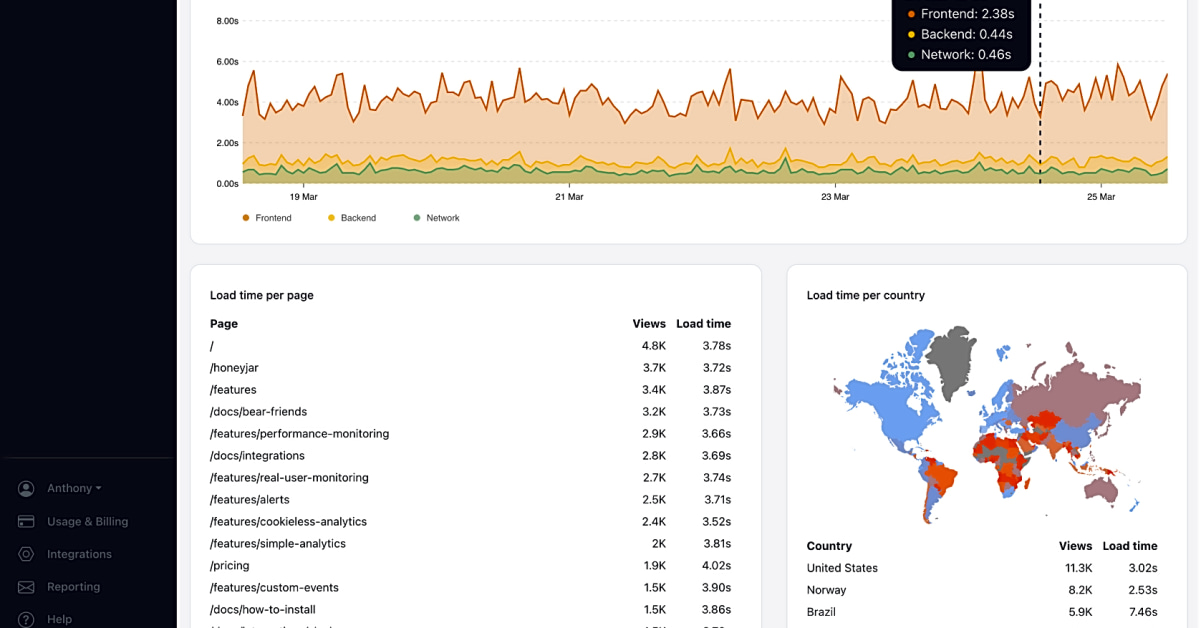 Can I use Google Analytics for free?
